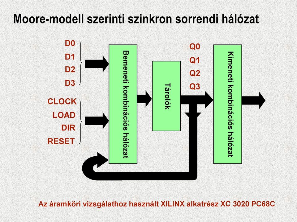 Tárolók Q0 Q1 Q2 Q3 Kimeneti kombinációs hálózat Az