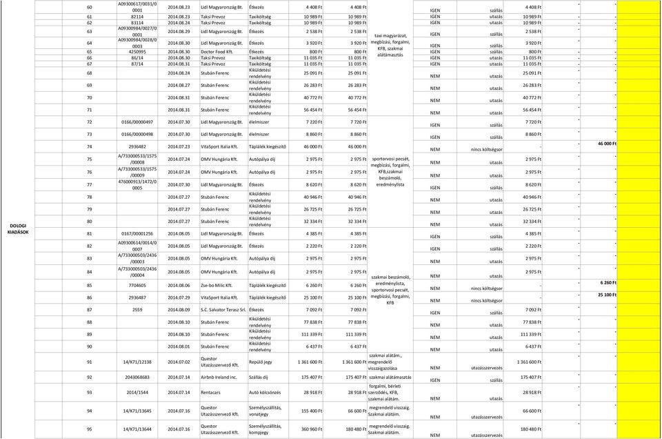 Étkezés 3 920 Ft 3 920 Ft megbízási, forgalmi, 3 920 Ft 0003 KFB, szakmai 65 4250995 2014.08.30 Doctor Food Kft. Étkezés 800 Ft 800 Ft 800 Ft 66 86/14 2014.08.30 Taksi Prevoz Taxiköltség 11 035 Ft 11 035 Ft 11 035 Ft 67 87/14 2014.