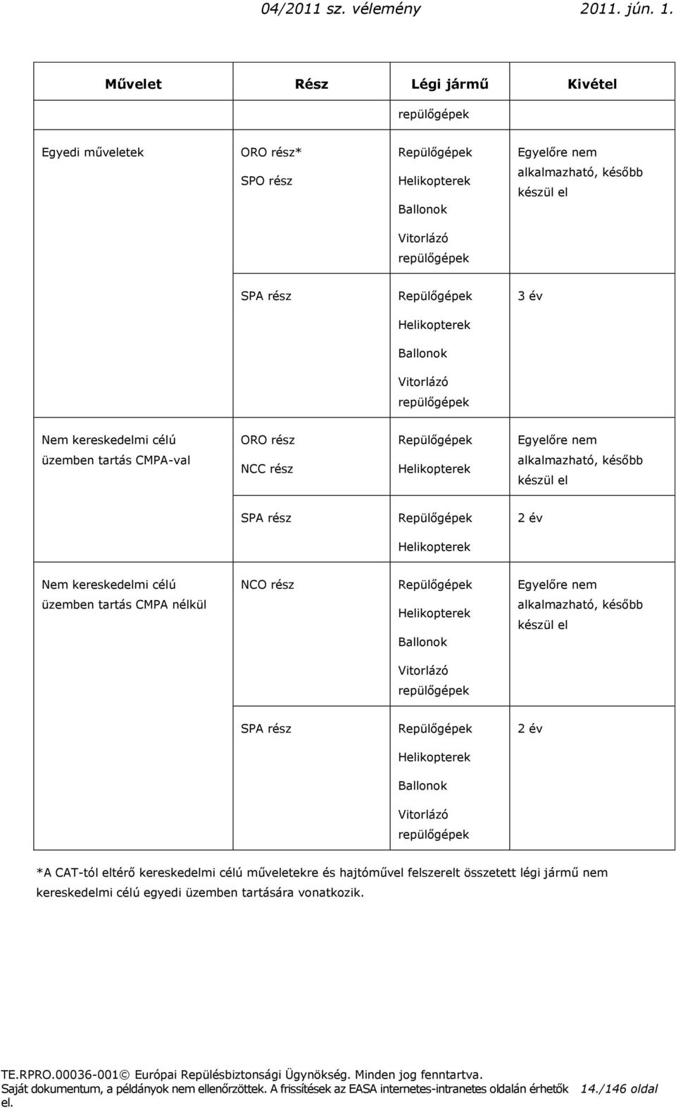 rész Repülőgépek 2 év Helikopterek Nem kereskedelmi célú NCO rész Repülőgépek Egyelőre nem üzemben tartás CMPA nélkül Helikopterek Ballonok alkalmazható, később készül el Vitorlázó repülőgépek SPA