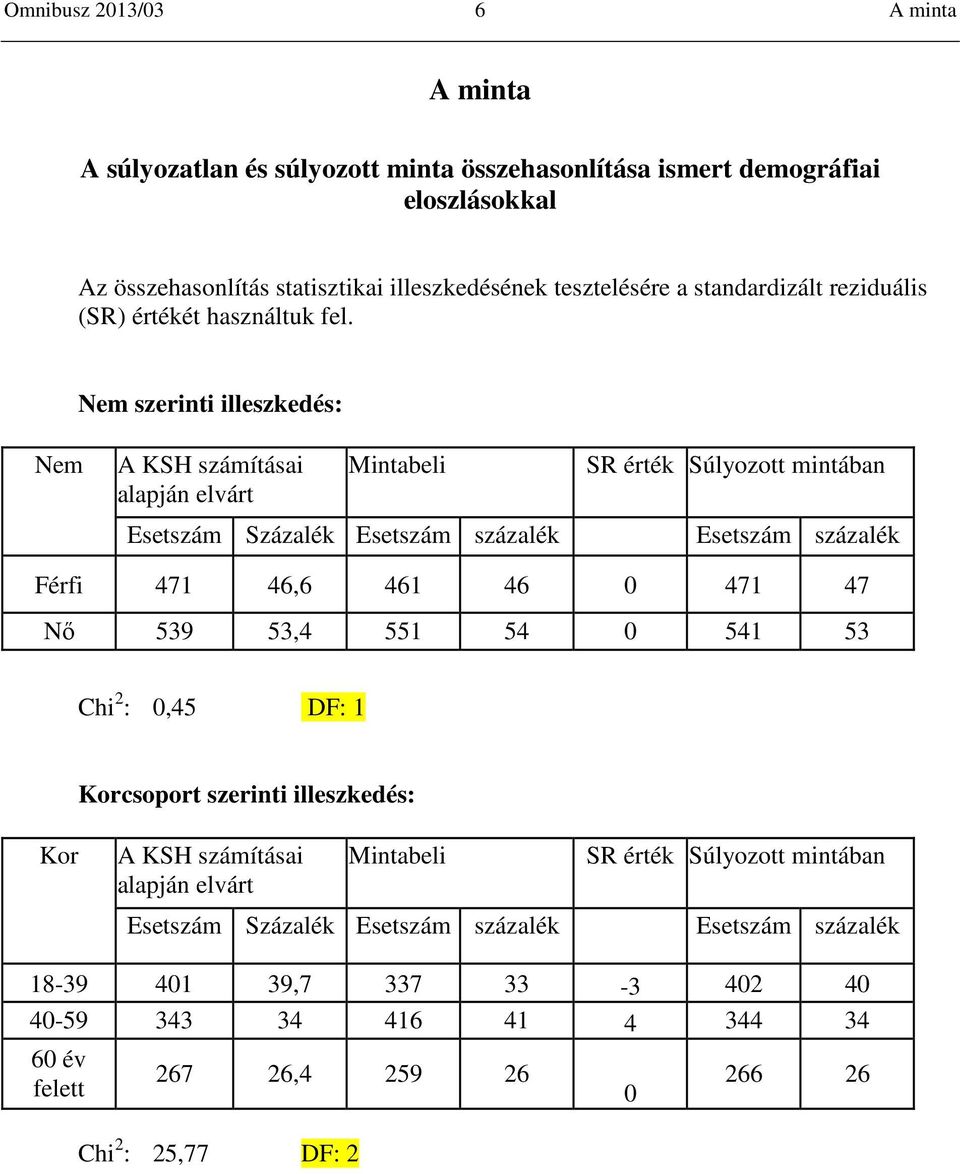 Nem szerinti illeszkedés: Nem A KSH számításai alapján elvárt Mintabeli Esetszám Százalék Esetszám százalék SR érték Súlyozott mintában Esetszám százalék Férfi 471 46,6 461 46 0 471 47