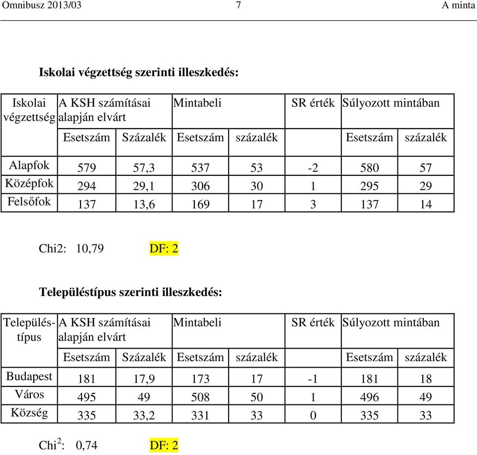 17 3 137 14 Chi2: 10,79 DF: 2 Településtípus Településtípus szerinti illeszkedés: A KSH számításai alapján elvárt Mintabeli Esetszám Százalék Esetszám