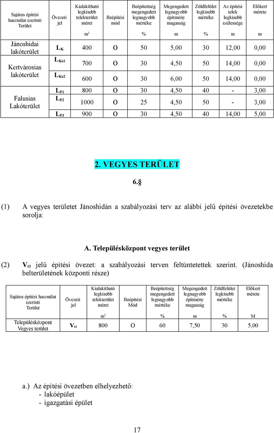 4,50 40-3,00 L F2 1000 O 25 4,50 50-3,00 L F3 900 O 30 4,50 40 14,00 5,00 2. VEGYES TERÜLET 6. (1) A vegyes területet Jánoshidán a szabályozási terv az alábbi jelű építési övezetekbe sorolja: A.