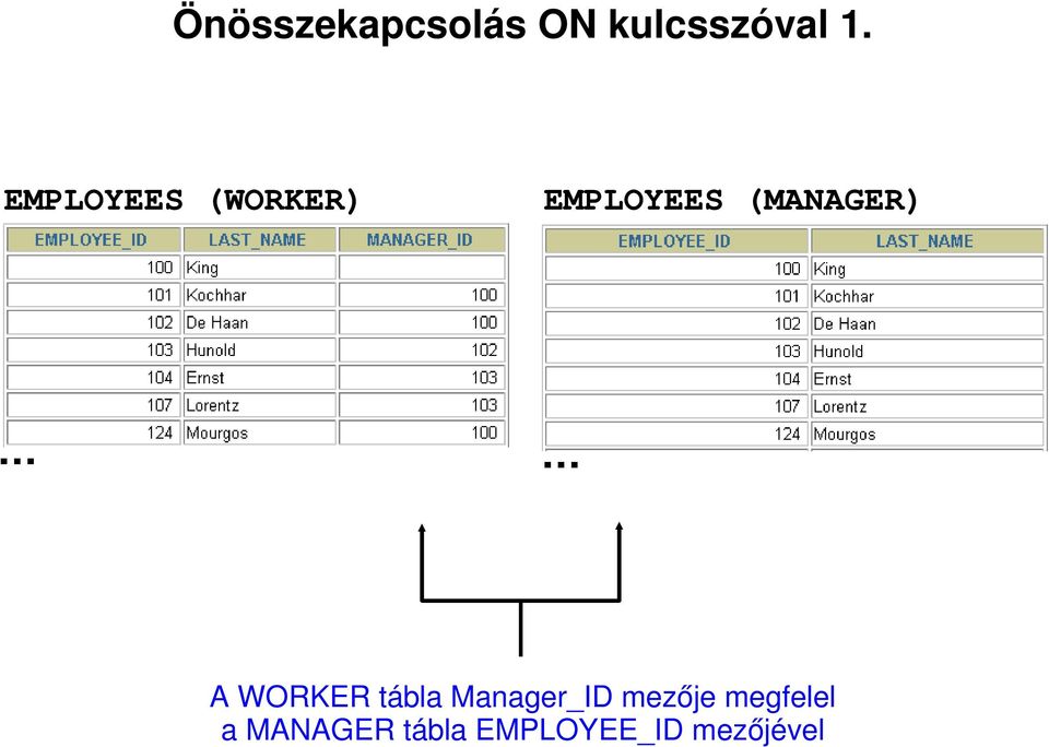 A WORKER tábla A Manager_ID mezője