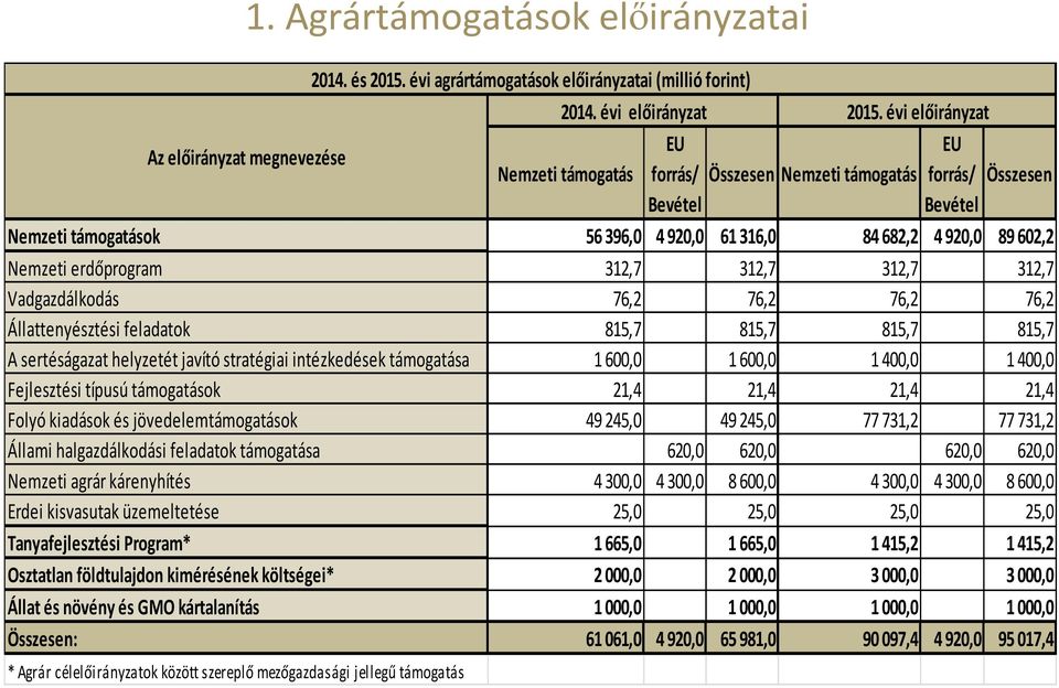 89602,2 Nemzeti erdőprogram 312,7 312,7 312,7 312,7 Vadgazdálkodás 76,2 76,2 76,2 76,2 Állattenyésztési feladatok 815,7 815,7 815,7 815,7 A sertéságazat helyzetét javító stratégiai intézkedések