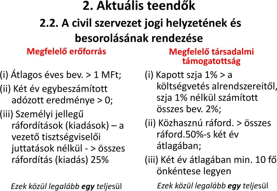 összes ráfordítás (kiadás) 25% Ezek közül legalább egy teljesül besorolásának rendezése Megfelelő társadalmi támogatottság (i) Kapott szja 1% > a