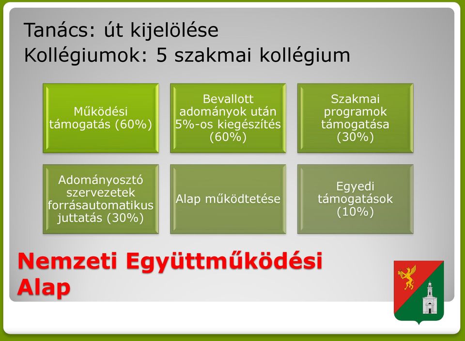 programok támogatása (30%) Adományosztó szervezetek forrásautomatikus