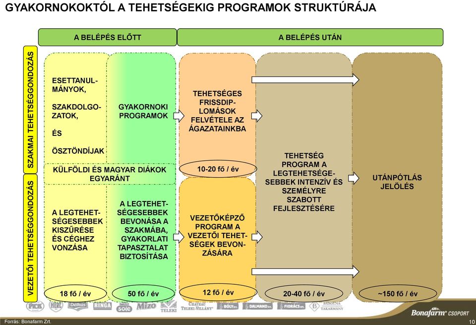 ÉS CÉGHEZ VONZÁSA A LEGTEHET- SÉGESEBBEK BEVONÁSA A SZAKMÁBA, GYAKORLATI TAPASZTALAT BIZTOSÍTÁSA 10-20 fő / év VEZETŐKÉPZŐ PROGRAM A VEZETŐI TEHET- SÉGEK BEVON-