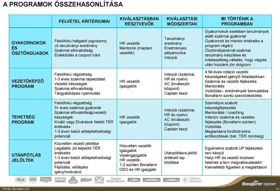 gyakorlat Gyakornok és mentor értékelés a program végén) Ösztöndíjasoknál szakmai tanulmány készítése és kötelezettség vállalás, hogy végzés után hozzánk jön dolgozni VEZETŐKÉPZŐ PROGRAM Felsőfokú