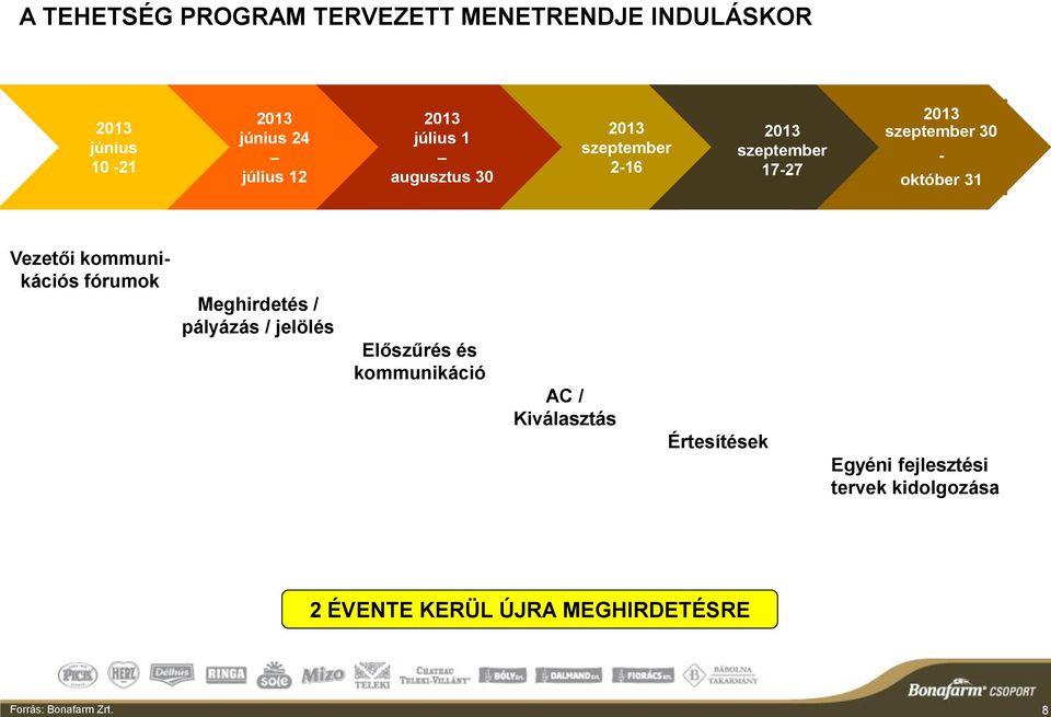 október 31 Vezetői kommunikációs fórumok Meghirdetés / pályázás / jelölés Előszűrés és