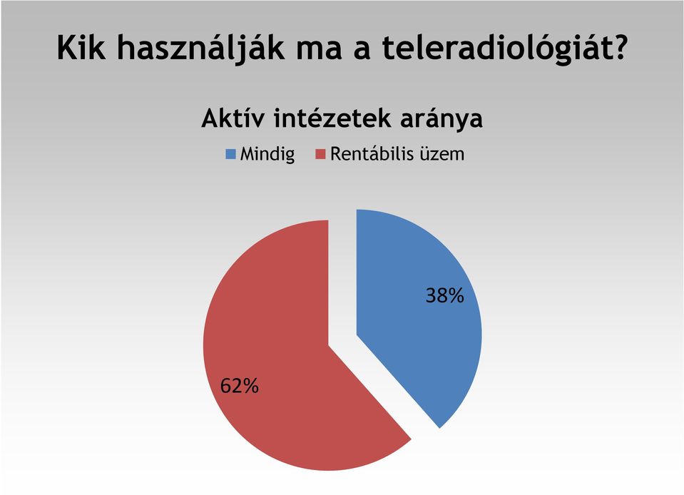 Aktív intézetek aránya