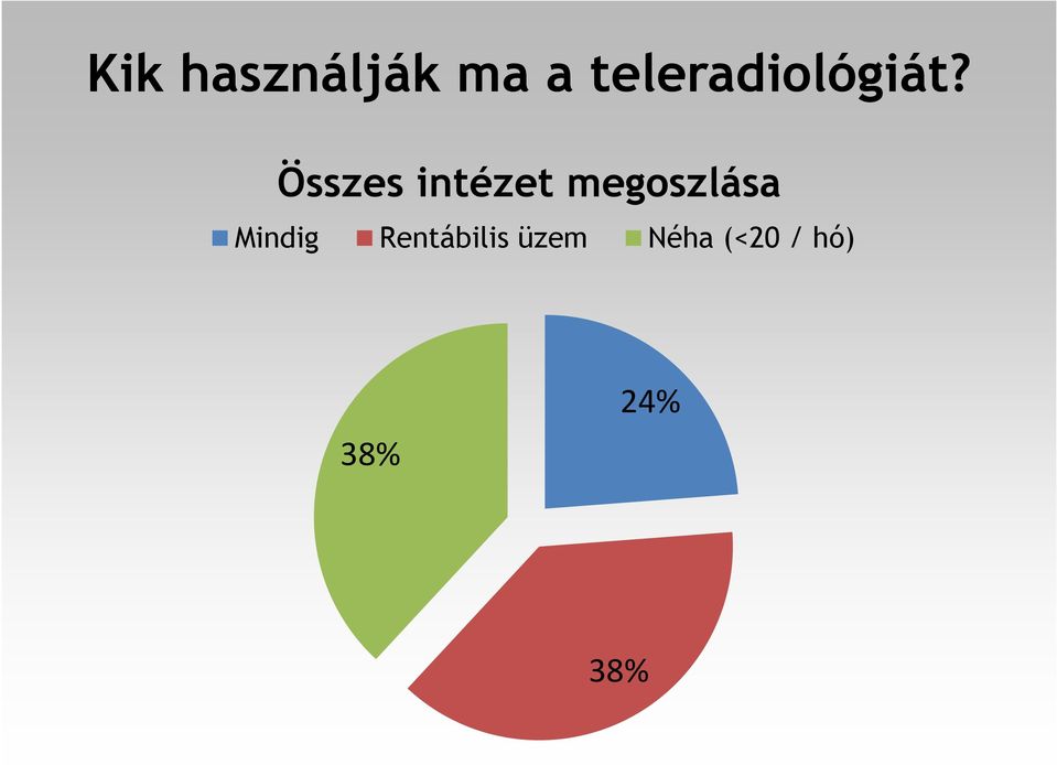 Összes intézet megoszlása