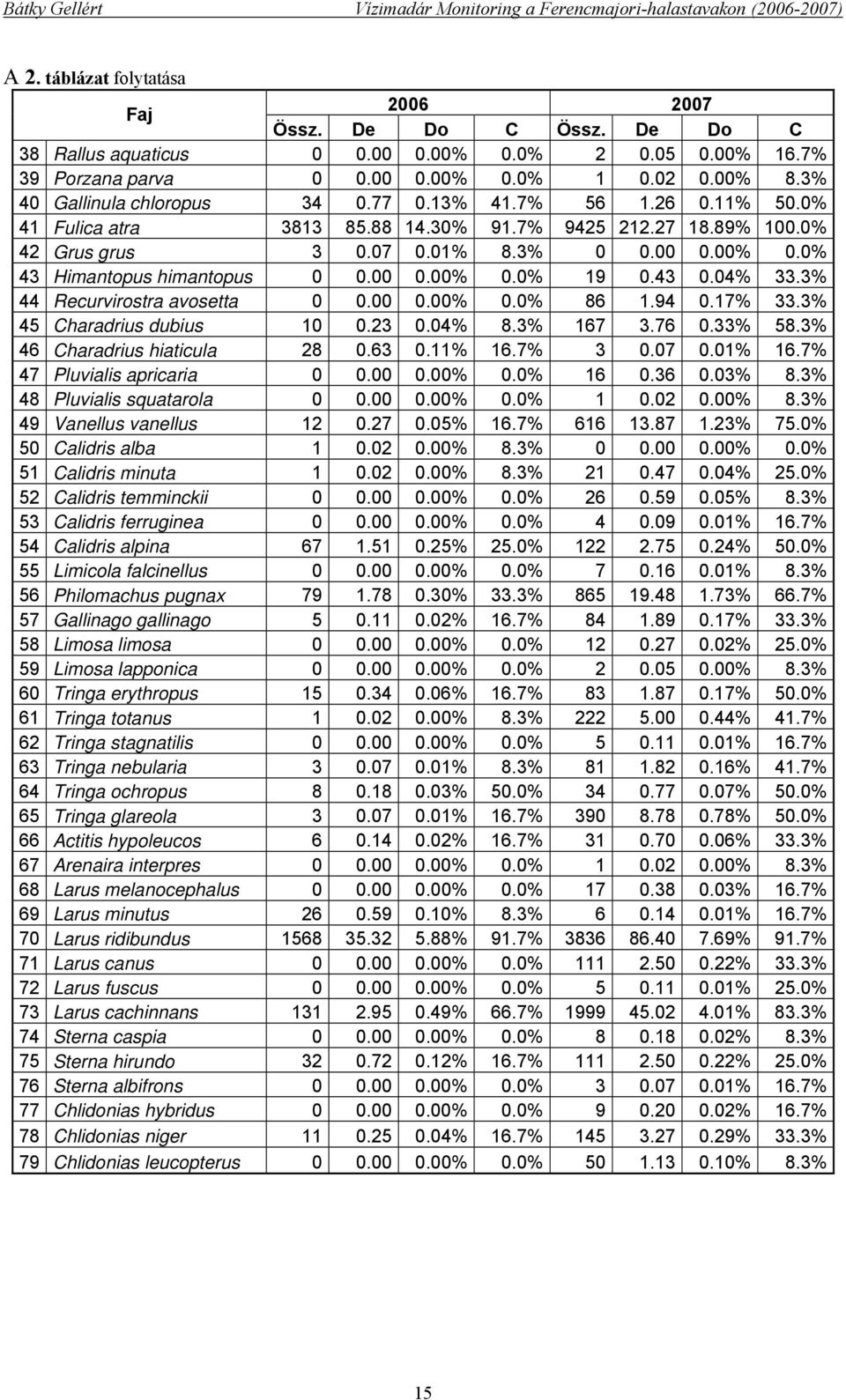 0% 43 Himantopus himantopus 0 0.00 0.00% 0.0% 19 0.43 0.04% 33.3% 44 Recurvirostra avosetta 0 0.00 0.00% 0.0% 86 1.94 0.17% 33.3% 45 Charadrius dubius 10 0.23 0.04% 8.3% 167 3.76 0.33% 58.