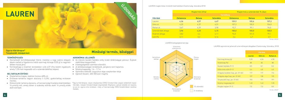 3,7,9 3,98 9,7 99,1 9, Sztenderdek átlaga 3,9,33,15 1, 1, 1, Kísérlet átlaga 3,8,,11 9,5 11,5 99,1 SzD 5%,11,,1,,7 3,7 Forrás: UKSUP LAUREN betegségtoleranciája Ogura-hibridrepce* Tenyészidő: