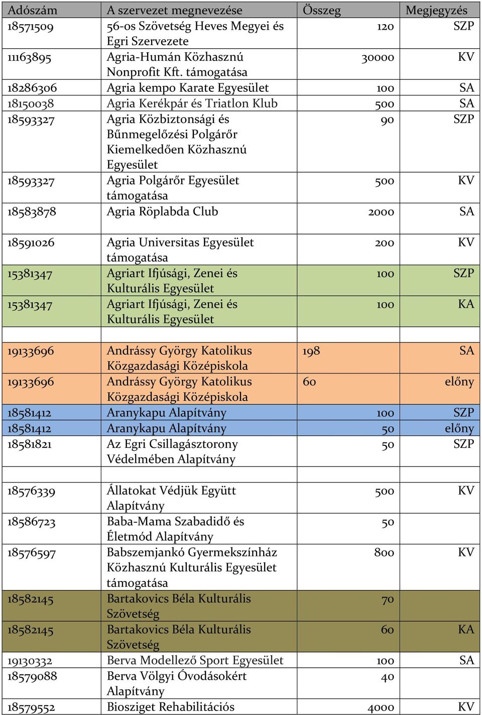 18583878 Agria Röplabda Club 2000 SA 18591026 Agria Universitas 15381347 Agriart Ifjúsági, Zenei és Kulturális 15381347 Agriart Ifjúsági, Zenei és Kulturális 200 KV 100 SZP 100 KA 19133696 Andrássy