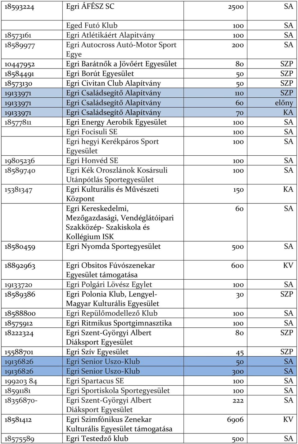 18577811 Egri Energy Aerobik 100 SA Egri Focisuli SE 100 SA Egri hegyi Kerékpáros Sport 100 SA 19805236 Egri Honvéd SE 100 SA 18589740 Egri Kék Oroszlánok Kosársuli 100 SA Utánpótlás Sportegyesület