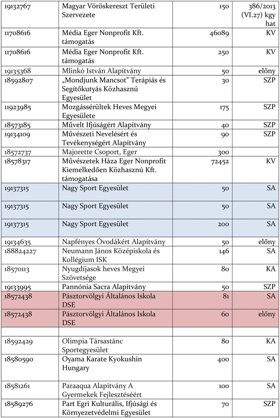 Művelt Ifjúságért Alapítvány 40 SZP 19134109 Művészeti Nevelésért és 90 SZP Tevékenységért Alapítvány 18572737 Majorette Csoport, Eger 300 18578317 Művészetek Háza Eger Nonprofit 72452 KV