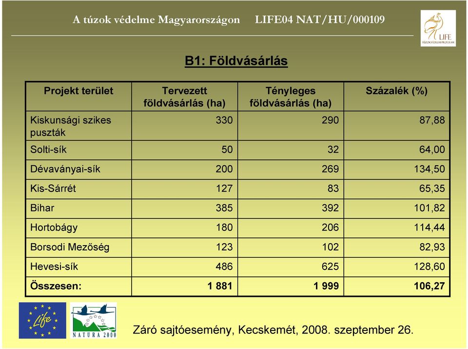 Dévaványai-sík 200 269 134,50 Kis-Sárrét 127 83 65,35 Bihar 385 392 101,82 Hortobágy