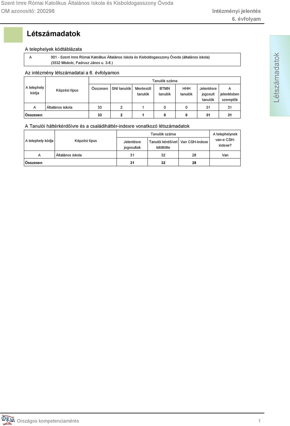 szereplők Létszámadatok A Általános iskola 33 2 1 0 0 31 31 Összesen 33 2 1 0 0 31 31 A Tanulói háttérkérdőívre és a családiháttér-indexre vonatkozó létszámadatok A telephely kódja