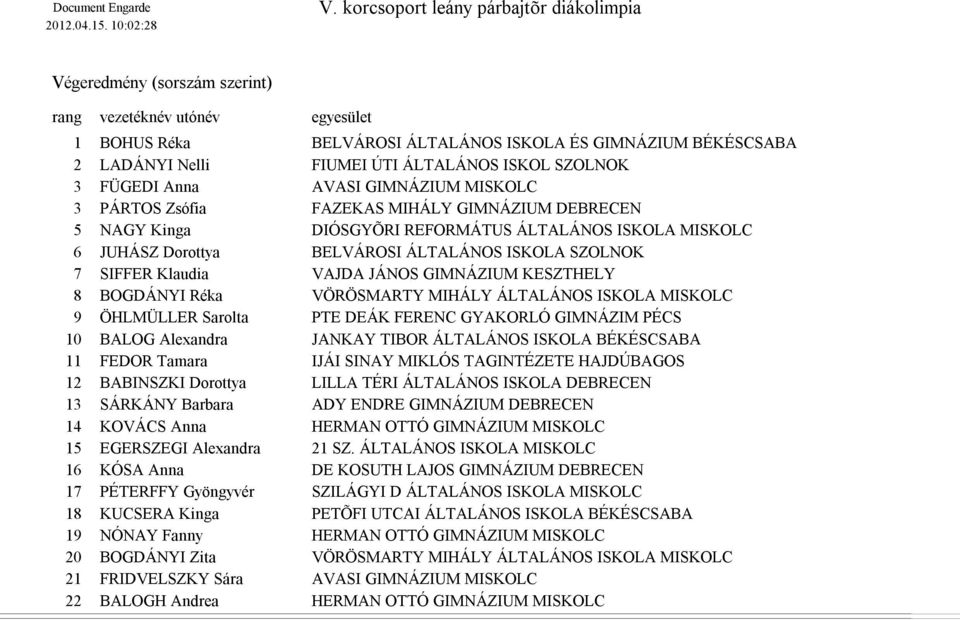 MIHÁLY GIMNÁZIUM DEBRECEN 5 DIÓSGYÕRI REFORMÁTUS ÁLTALÁNOS ISKOLA MISKOLC 6 BELVÁROSI ÁLTALÁNOS ISKOLA SZOLNOK 7 VAJDA JÁNOS GIMNÁZIUM KESZTHELY 8 VÖRÖSMARTY MIHÁLY ÁLTALÁNOS ISKOLA MISKOLC 9