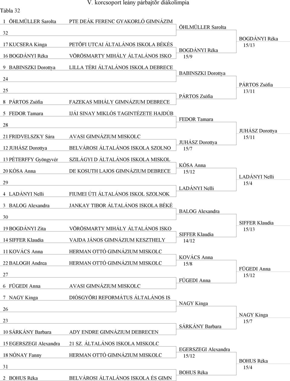 GIMNÁZIUM MISKOLC 12 BELVÁROSI ÁLTALÁNOS ISKOLA SZOLNO 13 PÉTERFFY Gyöngyvér SZILÁGYI D ÁLTALÁNOS ISKOLA MISKOL KÓSA Anna 20 KÓSA Anna DE KOSUTH LAJOS GIMNÁZIUM DEBRECE 15/12 29 4 FIUMEI ÚTI