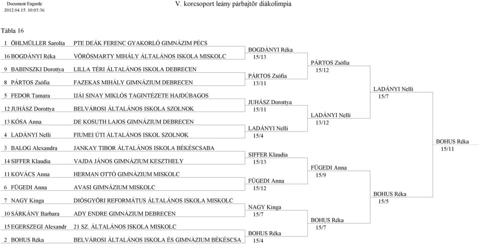 GIMNÁZIUM DEBRECEN 13/11 5 FEDOR Tamara IJÁI SINAY MIKLÓS TAGINTÉZETE HAJDÚBAGOS 12 BELVÁROSI ÁLTALÁNOS ISKOLA SZOLNOK 15/11 13 KÓSA Anna DE KOSUTH LAJOS GIMNÁZIUM DEBRECEN 4 FIUMEI ÚTI ÁLTALÁNOS