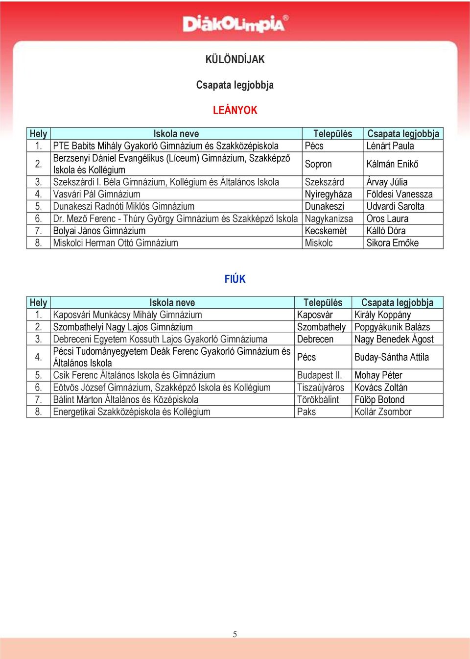 Vasvári Pál Gimnázium Nyíregyháza Földesi Vanessza 5. Dunakeszi Radnóti Miklós Gimnázium Dunakeszi Udvardi Sarolta 6. Dr.
