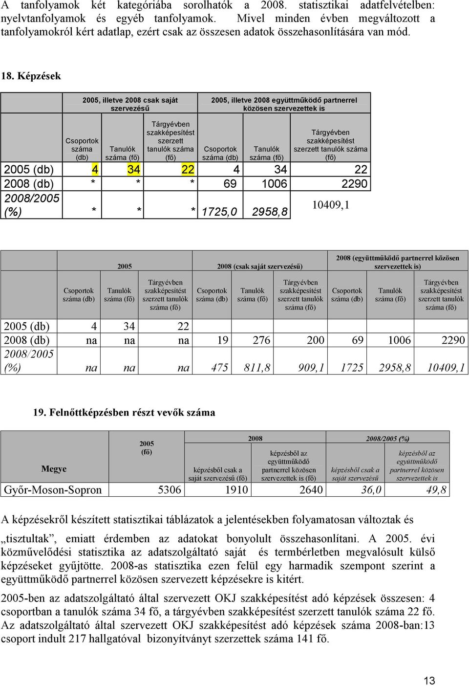 Képzések 2005, illetve 2008 csak saját szervezésű 2005, illetve 2008 együttműködő partnerrel közösen szervezettek is Csoportok (db) Tanulók (fő) Tárgyévben szakképesítést szerzett tanulók (fő)