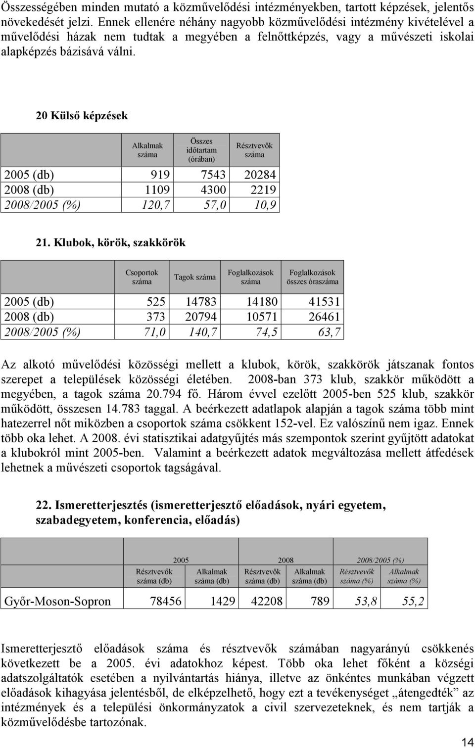 20 Külső képzések Alkalmak Összes időtartam (órában) Résztvevők 2005 (db) 919 7543 20284 2008 (db) 1109 4300 2219 2008/2005 (%) 120,7 57,0 10,9 21.