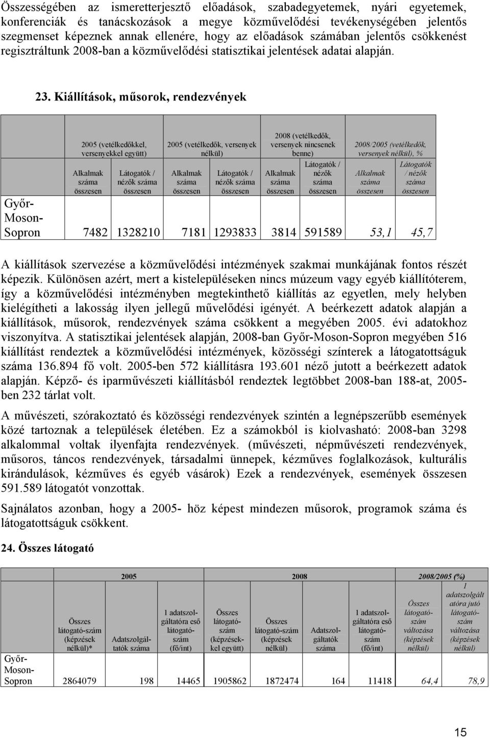 Kiállítások, műsorok, rendezvények 2005 (vetélkedőkkel, versenyekkel együtt) Alkalmak Látogatók / nézők 2005 (vetélkedők, versenyek nélkül) Alkalmak Látogatók / nézők 2008 (vetélkedők, versenyek