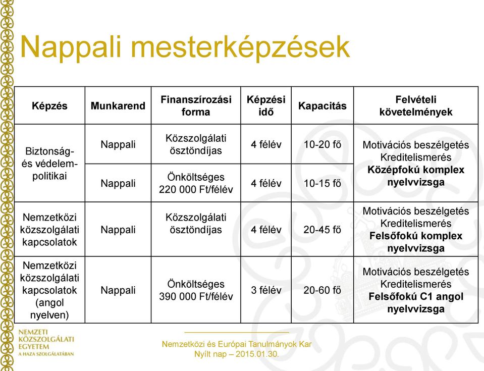 Nemzetközi közszolgálati kapcsolatok Nappali Közszolgálati ösztöndíjas 4 félév 20-45 fő Motivációs beszélgetés Kreditelismerés Felsőfokú komplex nyelvvizsga