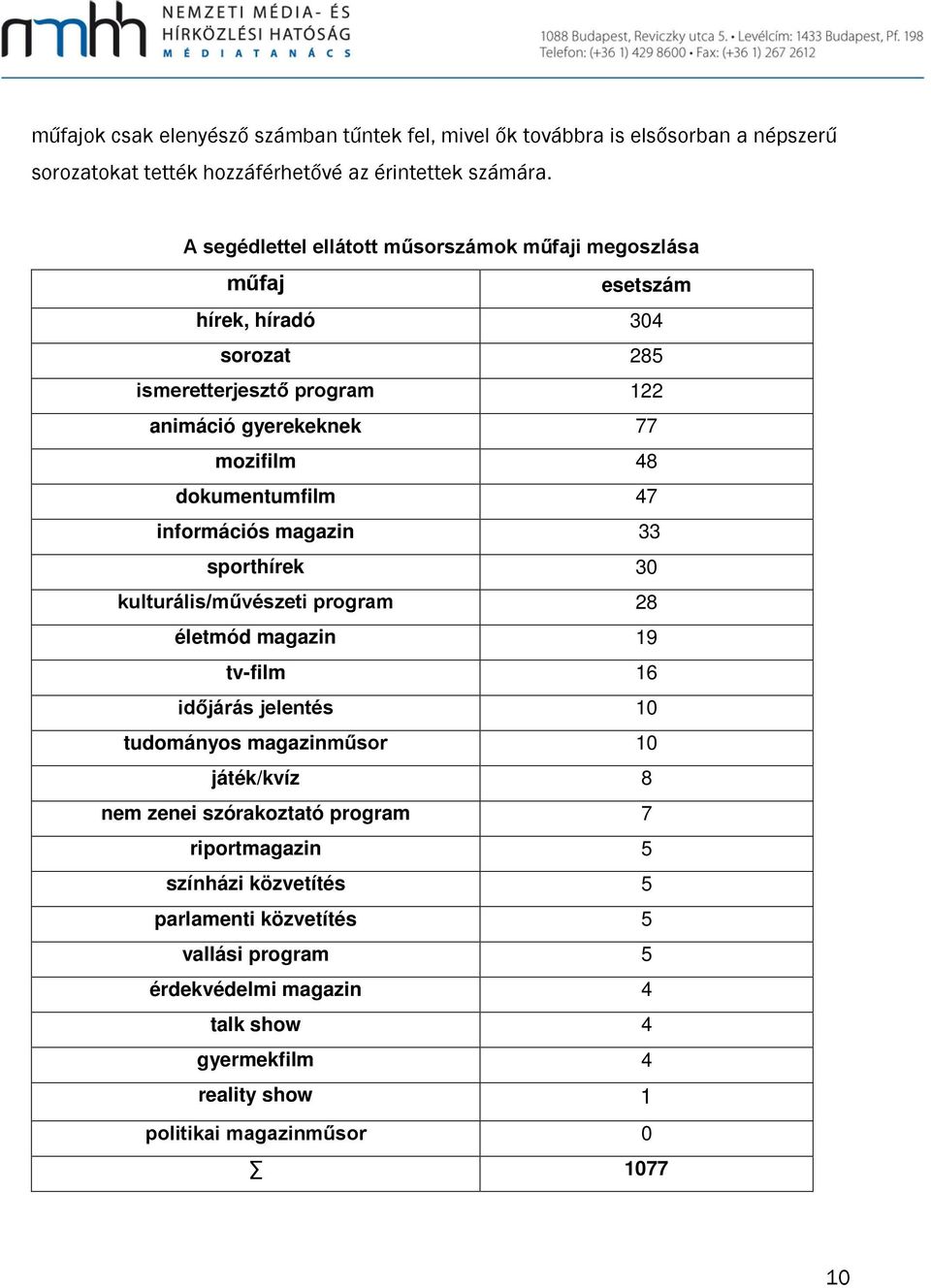 dokumentumfilm 47 információs magazin 33 sporthírek 30 kulturális/művészeti program 28 életmód magazin 19 tv-film 16 időjárás jelentés 10 tudományos magazinműsor 10