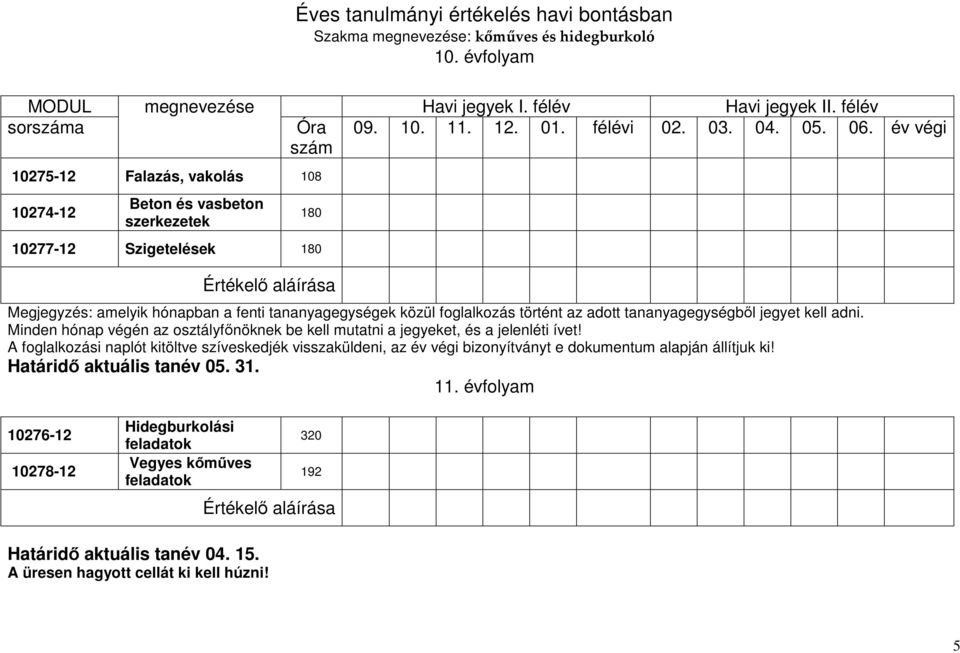 év végi 10275-12 Falazás, vakolás 108 10274-12 Beton és vasbeton szerkezetek 180 10277-12 Szigetelések 180 Értékelő aláírása Megjegyzés: amelyik hónapban a fenti tananyagegységek közül foglalkozás