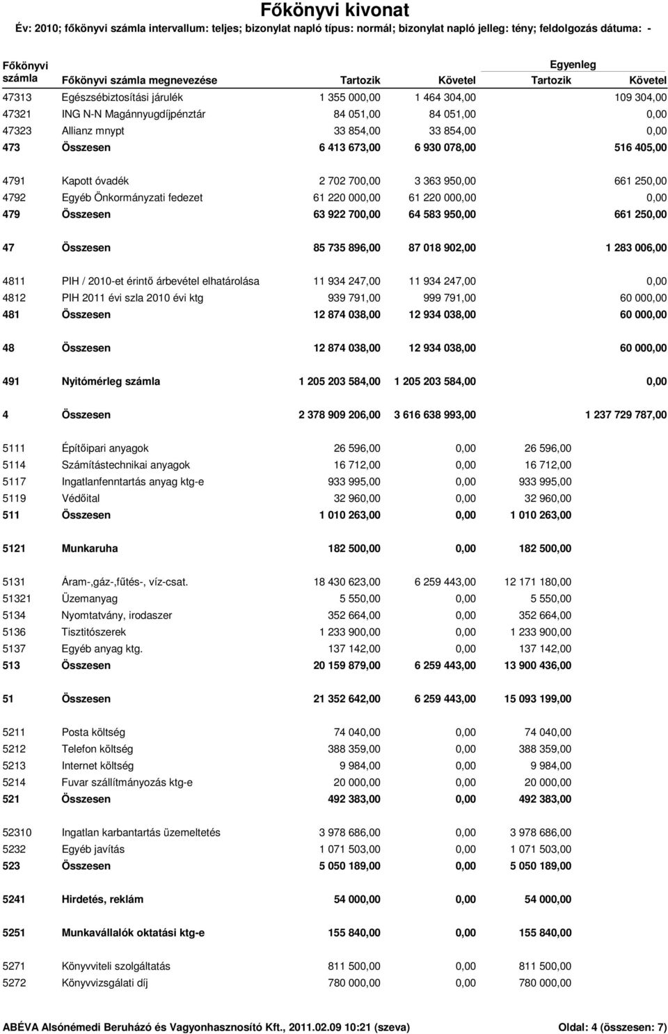 950,00 661 250,00 Egyéb Önkormányzati fedezet 61 220 000,00 61 220 000,00 0,00 Összesen 63 922 700,00 64 583 950,00 661 250,00 47 Összesen 85 735 896,00 87 018 902,00 1 283 006,00 4811 4812 481 PIH /