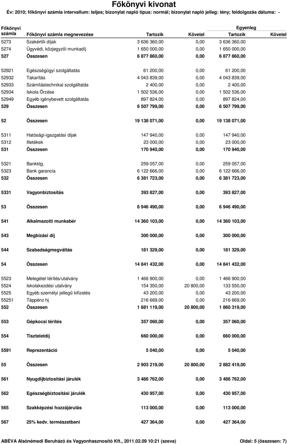 0,00 4 043 839,00 Számítástechnikai szolgáltatás 2 400,00 0,00 2 400,00 Iskola Őrzése 1 502 536,00 0,00 1 502 536,00 Egyéb igénybevett szolgáltatás 897 824,00 0,00 897 824,00 Összesen 6 507 799,00