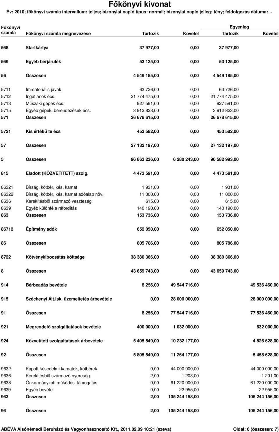 21 774 475,00 0,00 21 774 475,00 Műszaki gépek écs. 927 591,00 0,00 927 591,00 Egyéb gépek, berendezések écs.