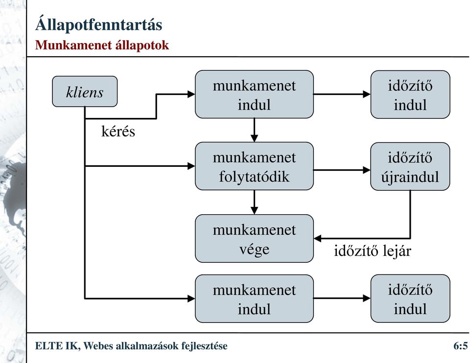 újraindul munkamenet vége munkamenet indul időzítő