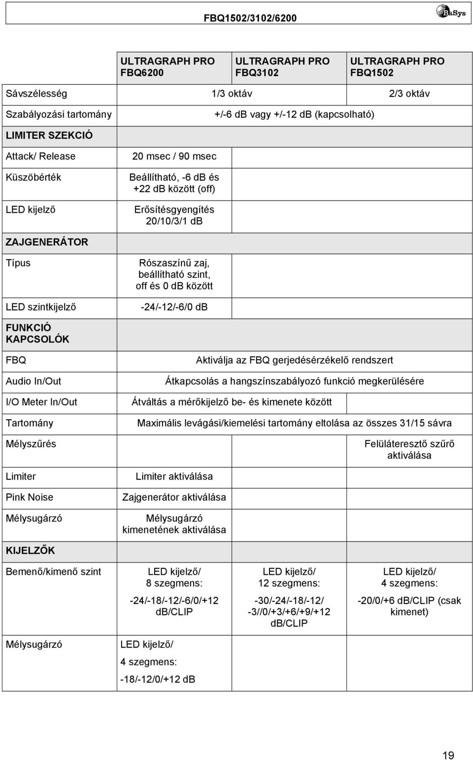 között -24/-12/-6/0 db FUNKCIÓ KAPCSOLÓK FBQ Audio In/Out I/O Meter In/Out Tartomány Mélyszűrés Limiter Aktiválja az FBQ gerjedésérzékelő rendszert Átkapcsolás a hangszínszabályozó funkció