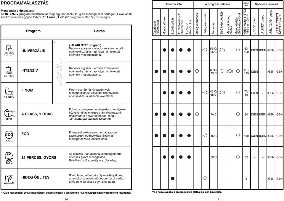 CDF 715 T. Használati utasítás MOSOGATÓGÉP - PDF Free Download