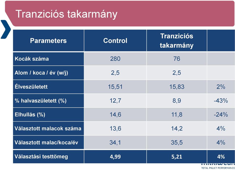 halvaszületett (%) 12,7 8,9-43% Elhullás (%) 14,6 11,8-24% Választott malacok