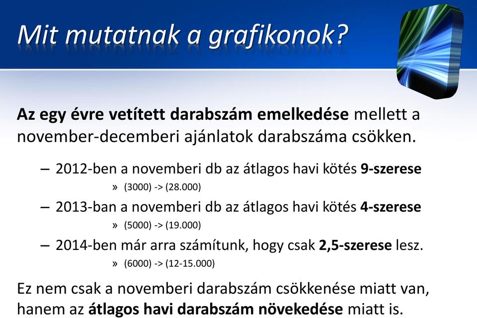 2012-ben a novemberi db az átlagos havi kötés 9-szerese» (3000) -> (28.