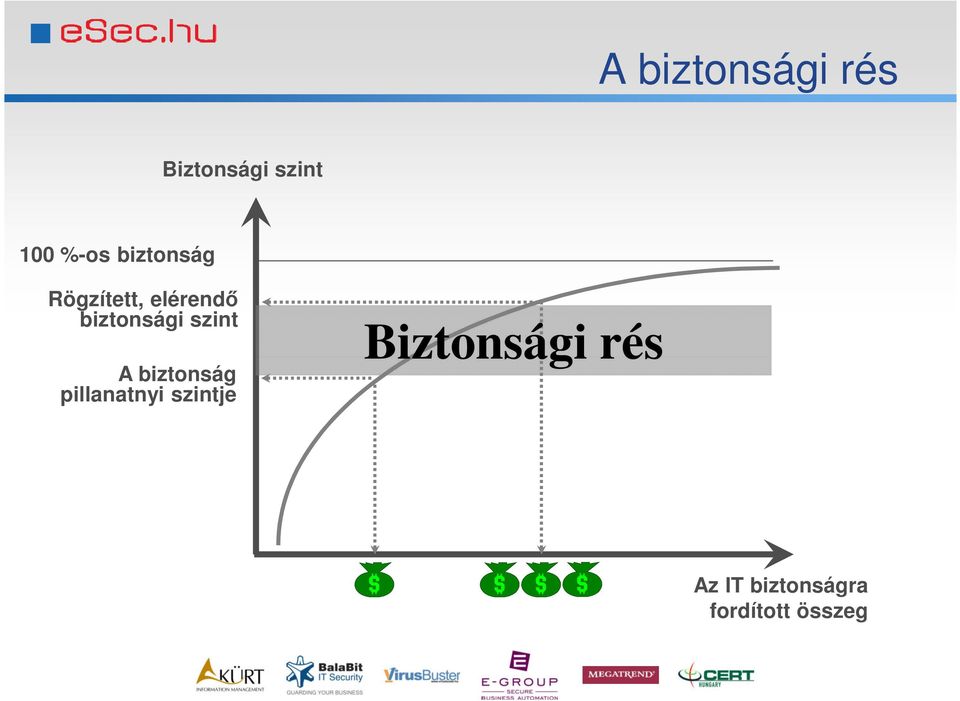 szint A biztonság pillanatnyi szintje