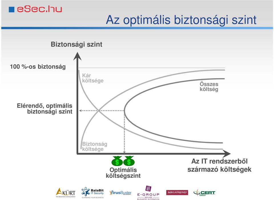 optimális biztonsági szint Biztonság költsége