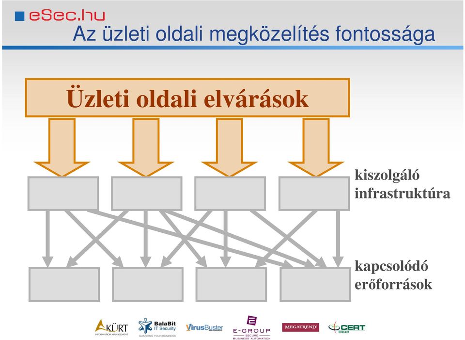 Üzleti oldali elvárások