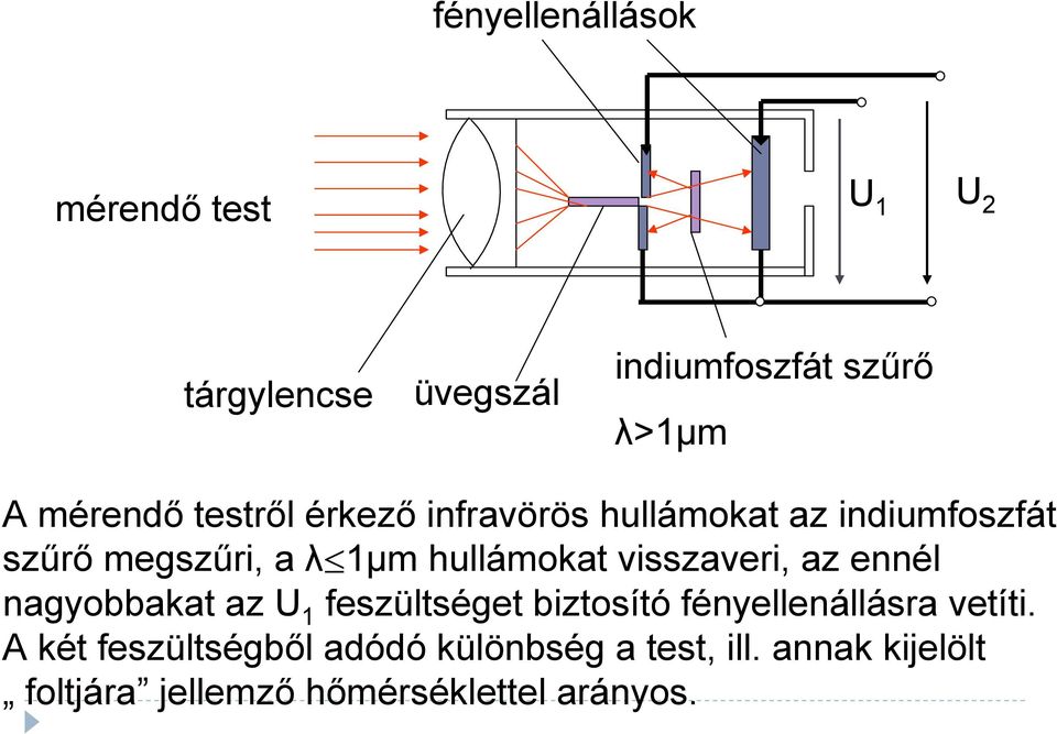 visszaveri, az ennél nagyobbakat az U 1 feszültséget biztosító fényellenállásra vetíti.