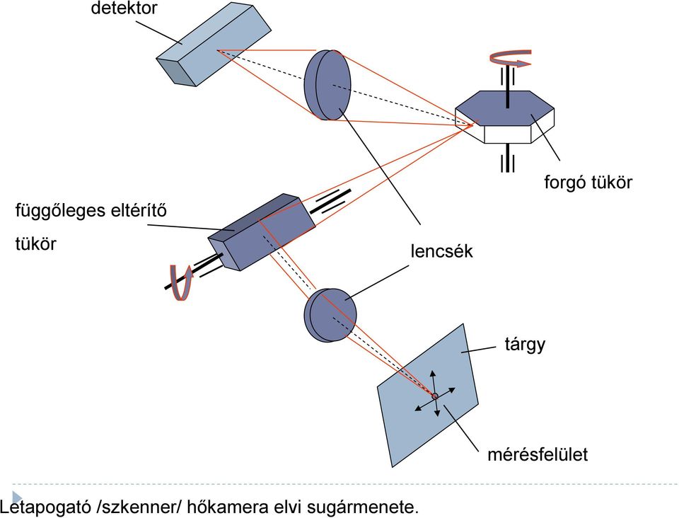 tárgy mérésfelület Letapogató