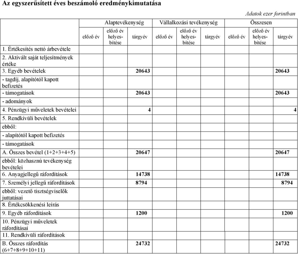 Rendkívüli bevételek ebből: - alapítótól kapott befizetés - támogatások A. Összes bevétel (1+2+3+4+5) 20647 20647 ebből: közhasznú tevékenység bevételei 6. Anyagjellegű ráfordítások 14738 14738 7.