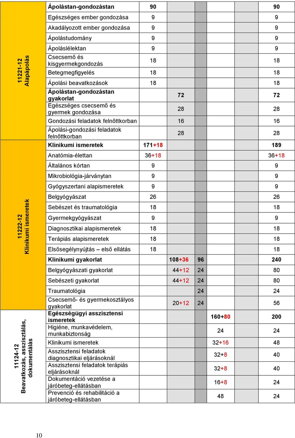 72 72 28 28 Gondozási feladatok felnőttkorban 16 16 Ápolási-gondozási feladatok felnőttkorban 28 28 Klinikumi ismeretek 171+18 189 Anatómia-élettan 36+18 36+18 Általános kórtan 9 9