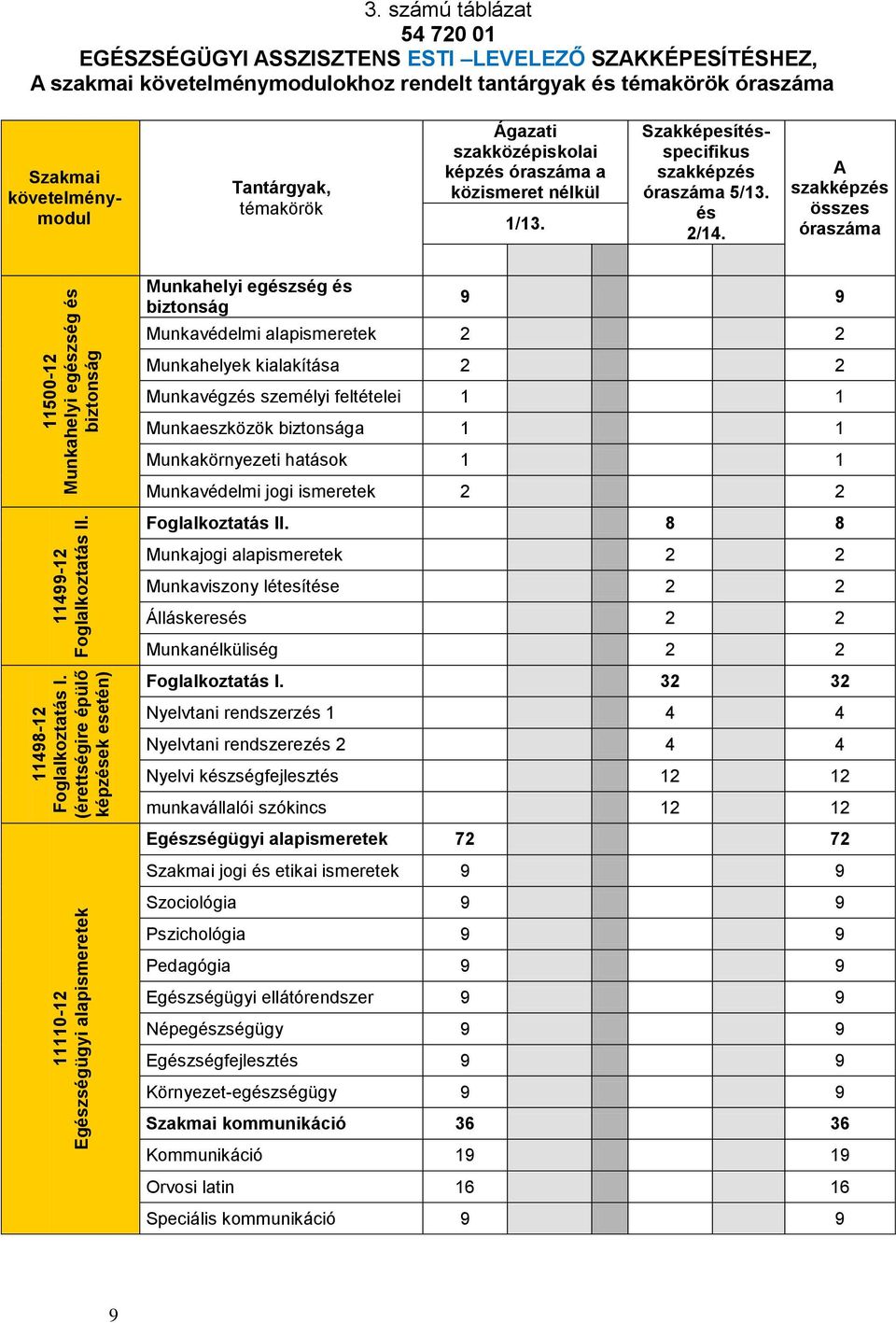 szakközépiskolai képzés óraszáma a közismeret nélkül 1/13. Szakmai követelménymodul Szakképesítésspecifikus szakképzés óraszáma 5/13. és 2/14.