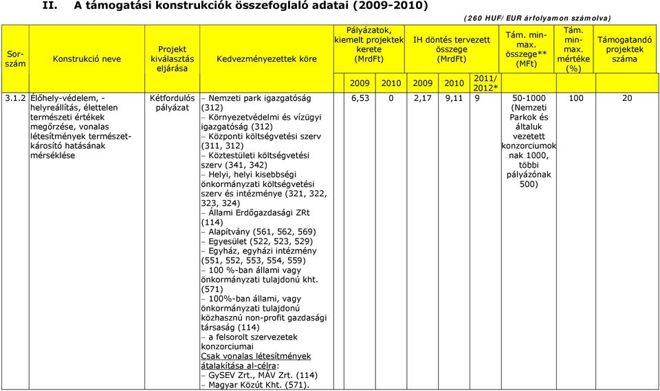 2 Élőhely-védelem, - helyreállítás, élettelen természeti értékek megőrzése, vonalas létesítmények természetkárosító hatásának mérséklése Projekt kiválasztás eljárása Kétfordulós pályázat