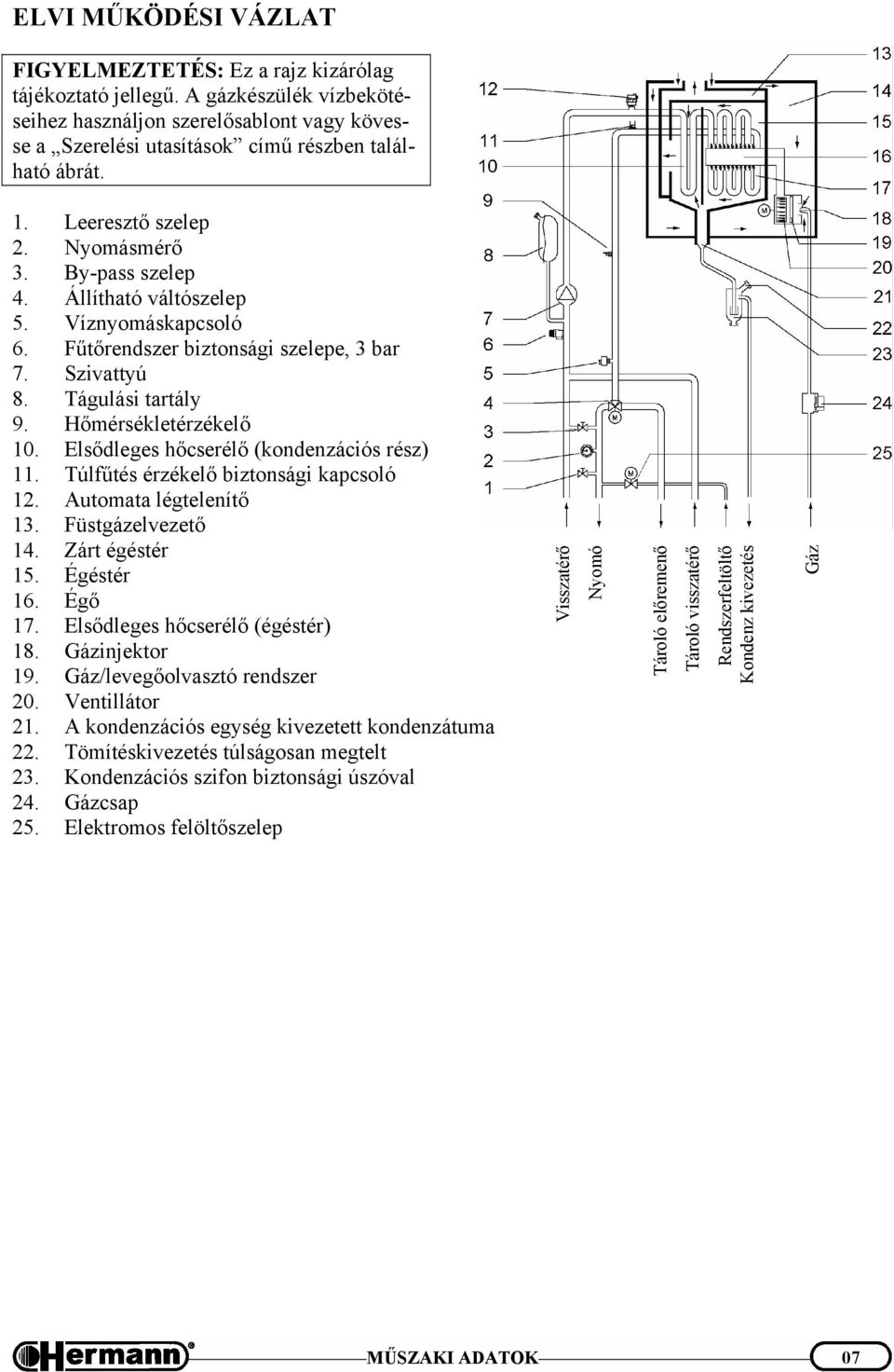 Elsődleges hőcserélő (kondenzációs rész) 11. Túlfűtés érzékelő biztonsági kapcsoló 12. Automata légtelenítő 13. Füstgázelvezető 14. Zárt égéstér 15. Égéstér 16. Égő 17.